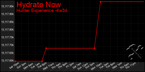 Last 31 Days Graph of Hydrate Now