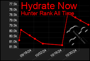 Total Graph of Hydrate Now