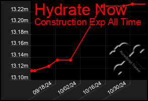 Total Graph of Hydrate Now