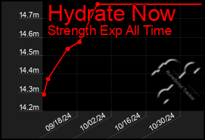 Total Graph of Hydrate Now