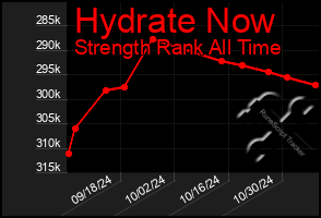 Total Graph of Hydrate Now