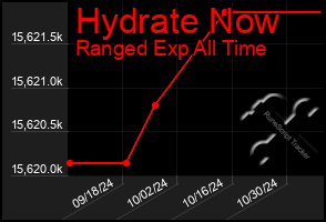 Total Graph of Hydrate Now