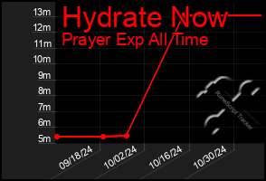 Total Graph of Hydrate Now