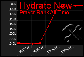 Total Graph of Hydrate Now