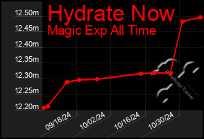 Total Graph of Hydrate Now