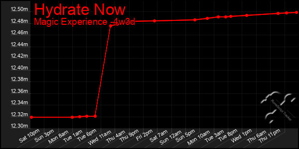 Last 31 Days Graph of Hydrate Now