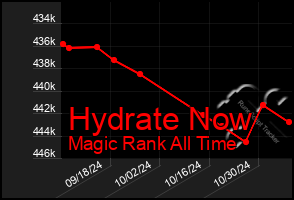 Total Graph of Hydrate Now