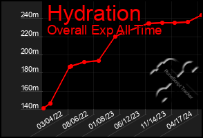 Total Graph of Hydration