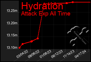 Total Graph of Hydration