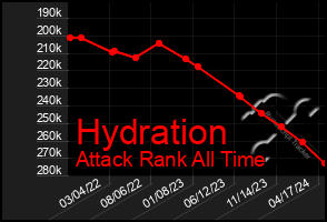 Total Graph of Hydration