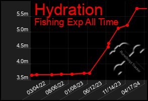 Total Graph of Hydration