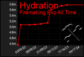 Total Graph of Hydration