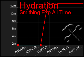 Total Graph of Hydration