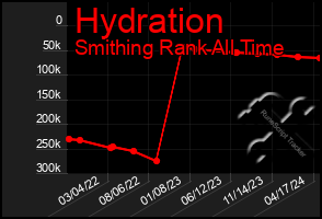 Total Graph of Hydration