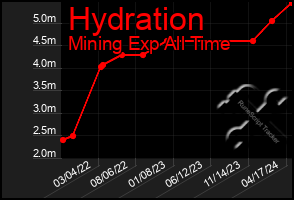 Total Graph of Hydration