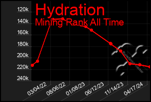 Total Graph of Hydration