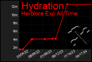 Total Graph of Hydration