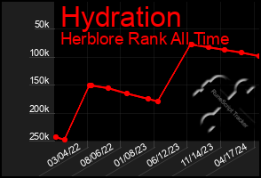 Total Graph of Hydration