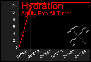 Total Graph of Hydration