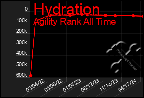 Total Graph of Hydration