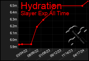 Total Graph of Hydration