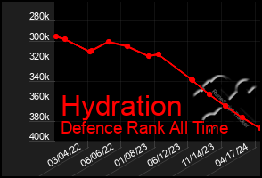 Total Graph of Hydration