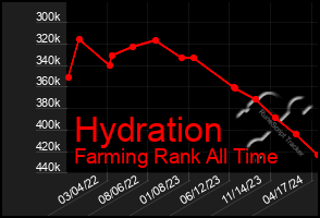 Total Graph of Hydration