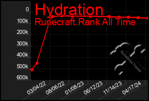 Total Graph of Hydration