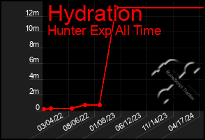 Total Graph of Hydration