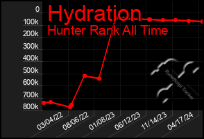 Total Graph of Hydration