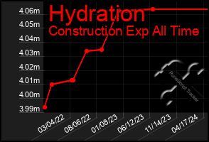 Total Graph of Hydration