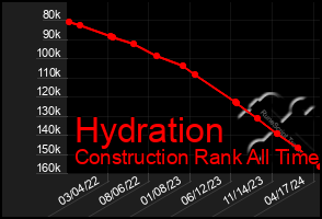 Total Graph of Hydration