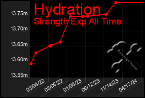 Total Graph of Hydration