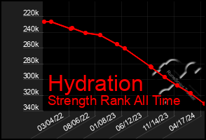 Total Graph of Hydration