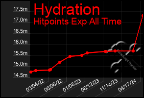 Total Graph of Hydration