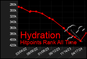 Total Graph of Hydration