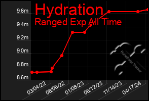 Total Graph of Hydration