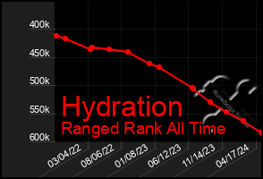 Total Graph of Hydration