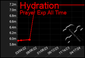 Total Graph of Hydration