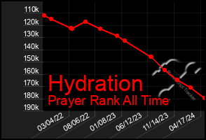 Total Graph of Hydration