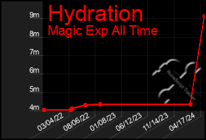 Total Graph of Hydration