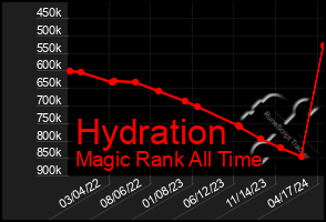 Total Graph of Hydration