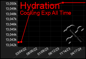 Total Graph of Hydration