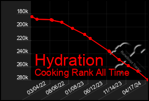 Total Graph of Hydration