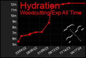 Total Graph of Hydration