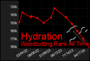 Total Graph of Hydration