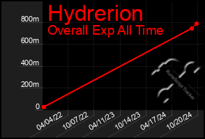 Total Graph of Hydrerion