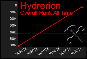 Total Graph of Hydrerion