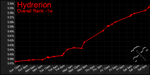 1 Week Graph of Hydrerion