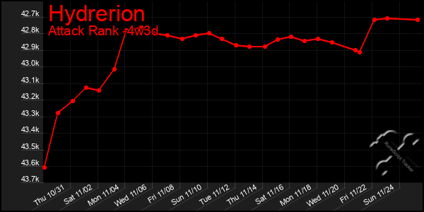 Last 31 Days Graph of Hydrerion